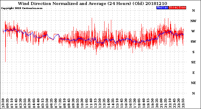 Milwaukee Weather Wind Direction<br>Normalized and Average<br>(24 Hours) (Old)