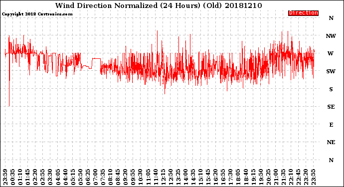 Milwaukee Weather Wind Direction<br>Normalized<br>(24 Hours) (Old)