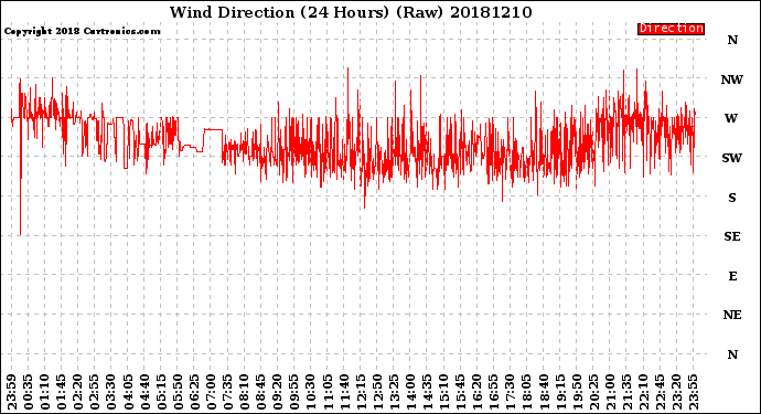 Milwaukee Weather Wind Direction<br>(24 Hours) (Raw)
