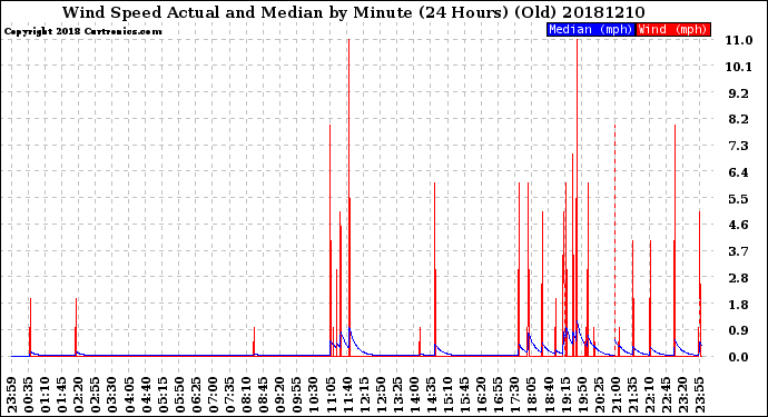 Milwaukee Weather Wind Speed<br>Actual and Median<br>by Minute<br>(24 Hours) (Old)