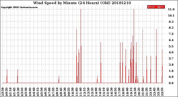 Milwaukee Weather Wind Speed<br>by Minute<br>(24 Hours) (Old)