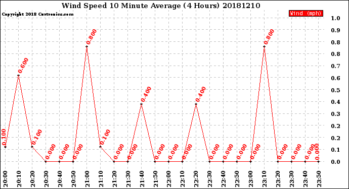 Milwaukee Weather Wind Speed<br>10 Minute Average<br>(4 Hours)