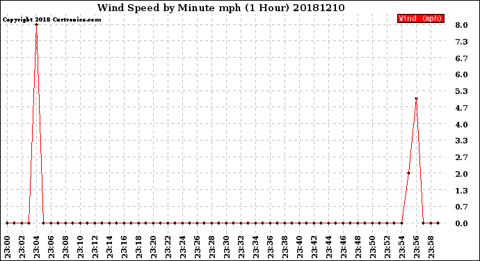 Milwaukee Weather Wind Speed<br>by Minute mph<br>(1 Hour)