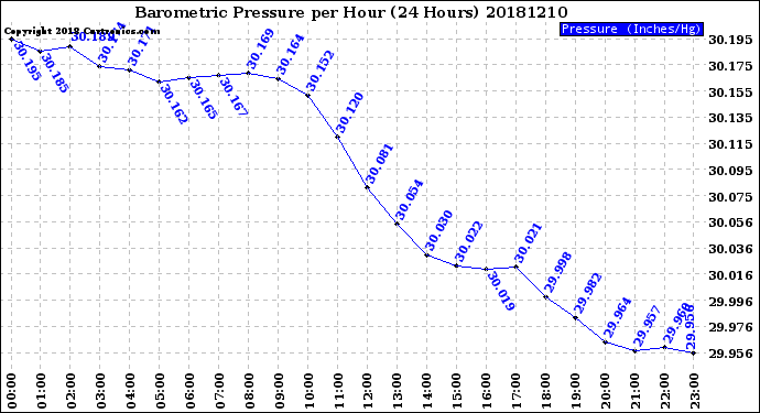 Milwaukee Weather Barometric Pressure<br>per Hour<br>(24 Hours)