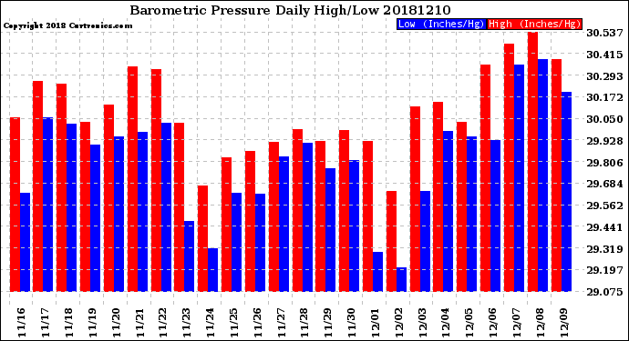 Milwaukee Weather Barometric Pressure<br>Daily High/Low