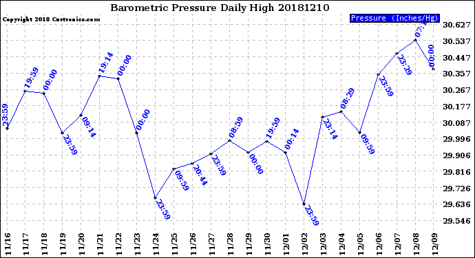 Milwaukee Weather Barometric Pressure<br>Daily High