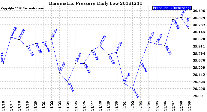 Milwaukee Weather Barometric Pressure<br>Daily Low
