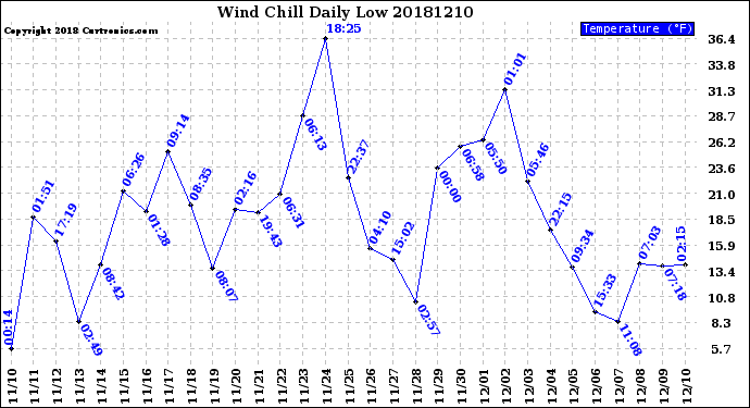 Milwaukee Weather Wind Chill<br>Daily Low