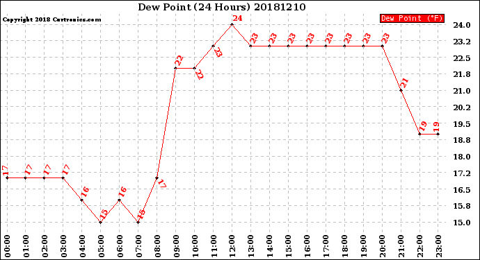 Milwaukee Weather Dew Point<br>(24 Hours)