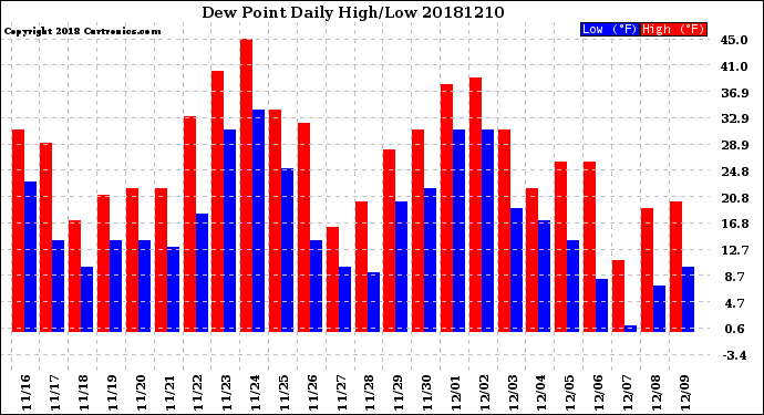 Milwaukee Weather Dew Point<br>Daily High/Low