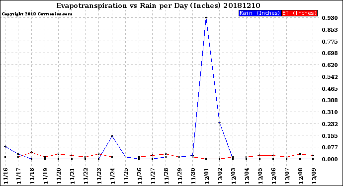 Milwaukee Weather Evapotranspiration<br>vs Rain per Day<br>(Inches)
