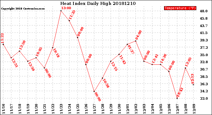 Milwaukee Weather Heat Index<br>Daily High