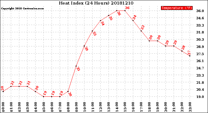 Milwaukee Weather Heat Index<br>(24 Hours)