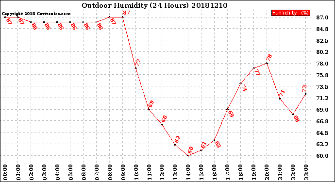 Milwaukee Weather Outdoor Humidity<br>(24 Hours)