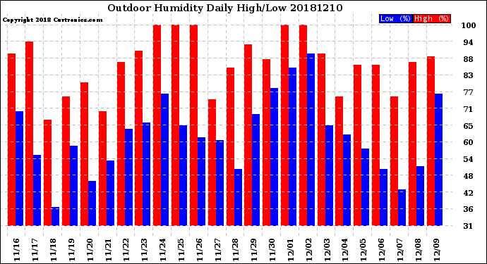 Milwaukee Weather Outdoor Humidity<br>Daily High/Low