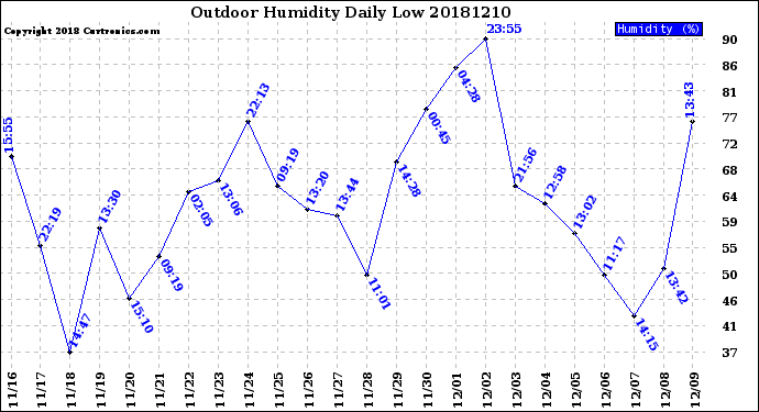 Milwaukee Weather Outdoor Humidity<br>Daily Low