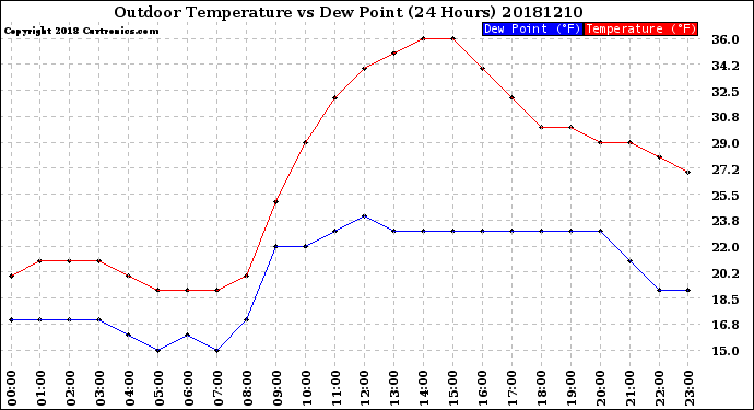 Milwaukee Weather Outdoor Temperature<br>vs Dew Point<br>(24 Hours)