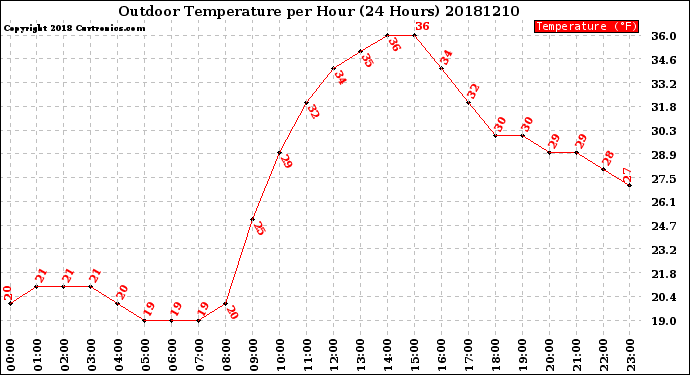 Milwaukee Weather Outdoor Temperature<br>per Hour<br>(24 Hours)