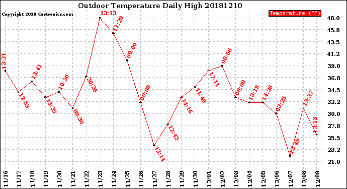 Milwaukee Weather Outdoor Temperature<br>Daily High
