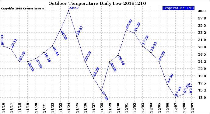 Milwaukee Weather Outdoor Temperature<br>Daily Low