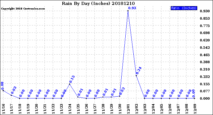 Milwaukee Weather Rain<br>By Day<br>(Inches)