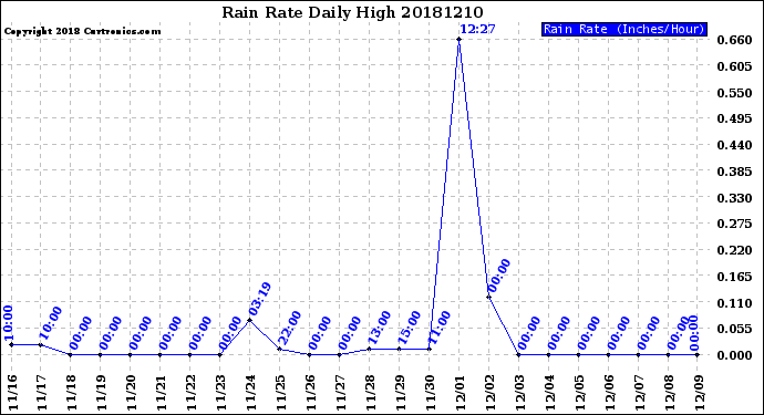 Milwaukee Weather Rain Rate<br>Daily High