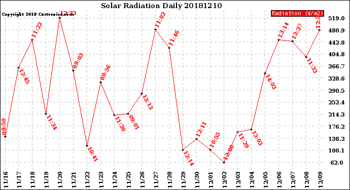 Milwaukee Weather Solar Radiation<br>Daily