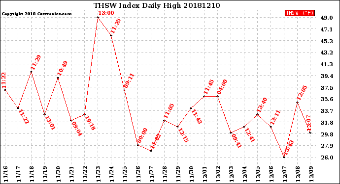 Milwaukee Weather THSW Index<br>Daily High