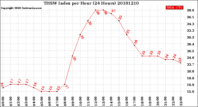 Milwaukee Weather THSW Index<br>per Hour<br>(24 Hours)