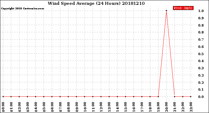 Milwaukee Weather Wind Speed<br>Average<br>(24 Hours)