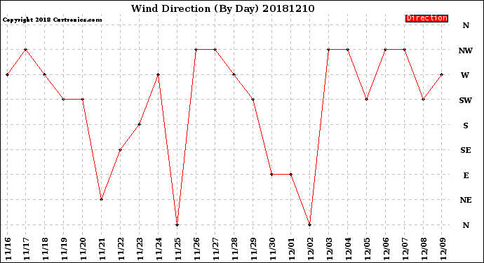 Milwaukee Weather Wind Direction<br>(By Day)