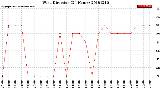 Milwaukee Weather Wind Direction<br>(24 Hours)