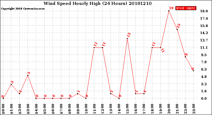 Milwaukee Weather Wind Speed<br>Hourly High<br>(24 Hours)