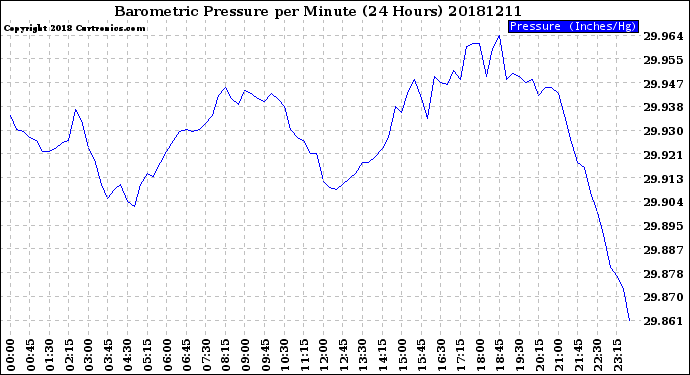 Milwaukee Weather Barometric Pressure<br>per Minute<br>(24 Hours)