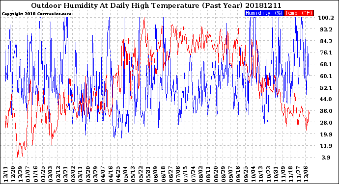 Milwaukee Weather Outdoor Humidity<br>At Daily High<br>Temperature<br>(Past Year)