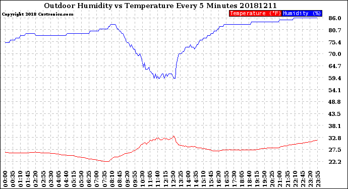 Milwaukee Weather Outdoor Humidity<br>vs Temperature<br>Every 5 Minutes
