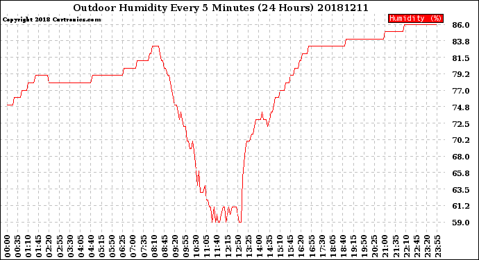 Milwaukee Weather Outdoor Humidity<br>Every 5 Minutes<br>(24 Hours)