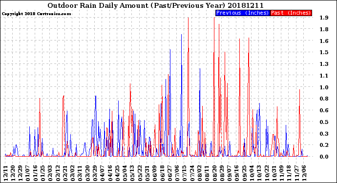 Milwaukee Weather Outdoor Rain<br>Daily Amount<br>(Past/Previous Year)