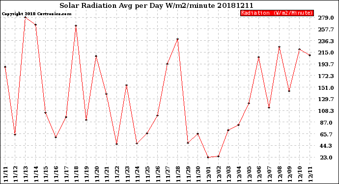Milwaukee Weather Solar Radiation<br>Avg per Day W/m2/minute