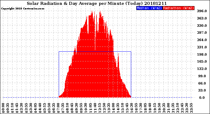 Milwaukee Weather Solar Radiation<br>& Day Average<br>per Minute<br>(Today)