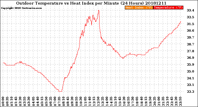Milwaukee Weather Outdoor Temperature<br>vs Heat Index<br>per Minute<br>(24 Hours)