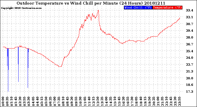 Milwaukee Weather Outdoor Temperature<br>vs Wind Chill<br>per Minute<br>(24 Hours)