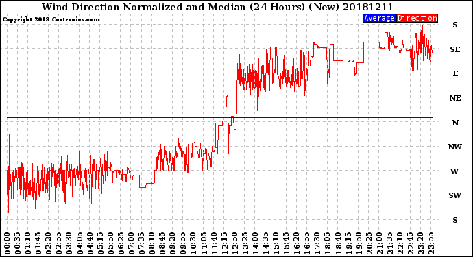 Milwaukee Weather Wind Direction<br>Normalized and Median<br>(24 Hours) (New)