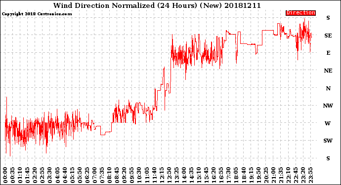 Milwaukee Weather Wind Direction<br>Normalized<br>(24 Hours) (New)