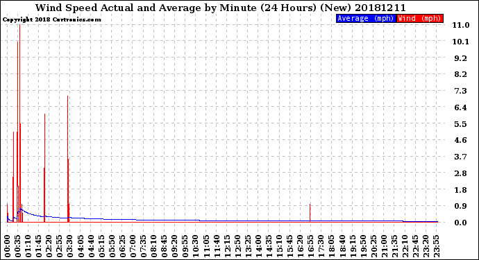 Milwaukee Weather Wind Speed<br>Actual and Average<br>by Minute<br>(24 Hours) (New)