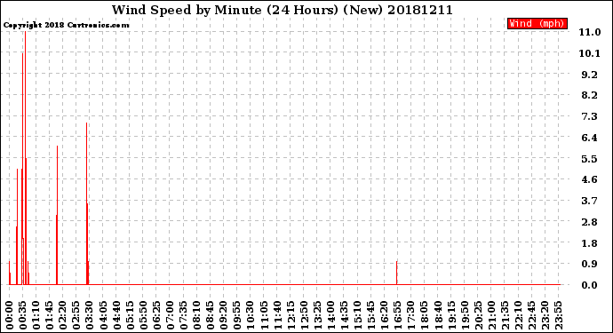Milwaukee Weather Wind Speed<br>by Minute<br>(24 Hours) (New)