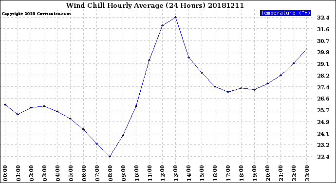 Milwaukee Weather Wind Chill<br>Hourly Average<br>(24 Hours)