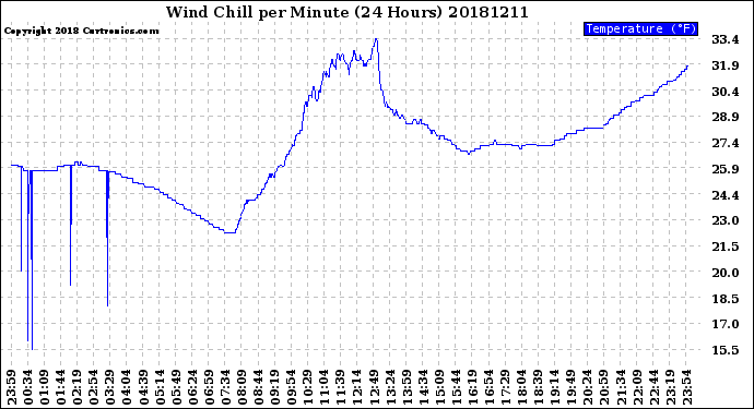 Milwaukee Weather Wind Chill<br>per Minute<br>(24 Hours)