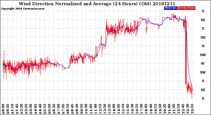 Milwaukee Weather Wind Direction<br>Normalized and Average<br>(24 Hours) (Old)