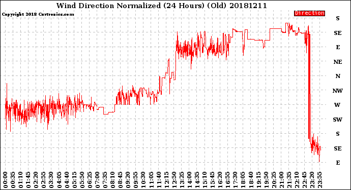 Milwaukee Weather Wind Direction<br>Normalized<br>(24 Hours) (Old)